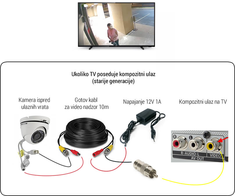 Povezivanje kamere i televizora